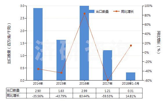 2014-2018年3月中國礦物材料用型模(HS84806000)出口量及增速統(tǒng)計(jì)